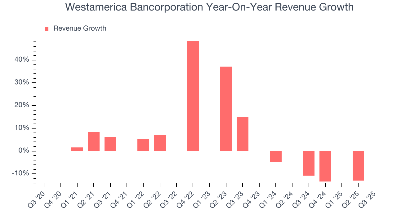 Westamerica Bancorporation Year-On-Year Revenue Growth