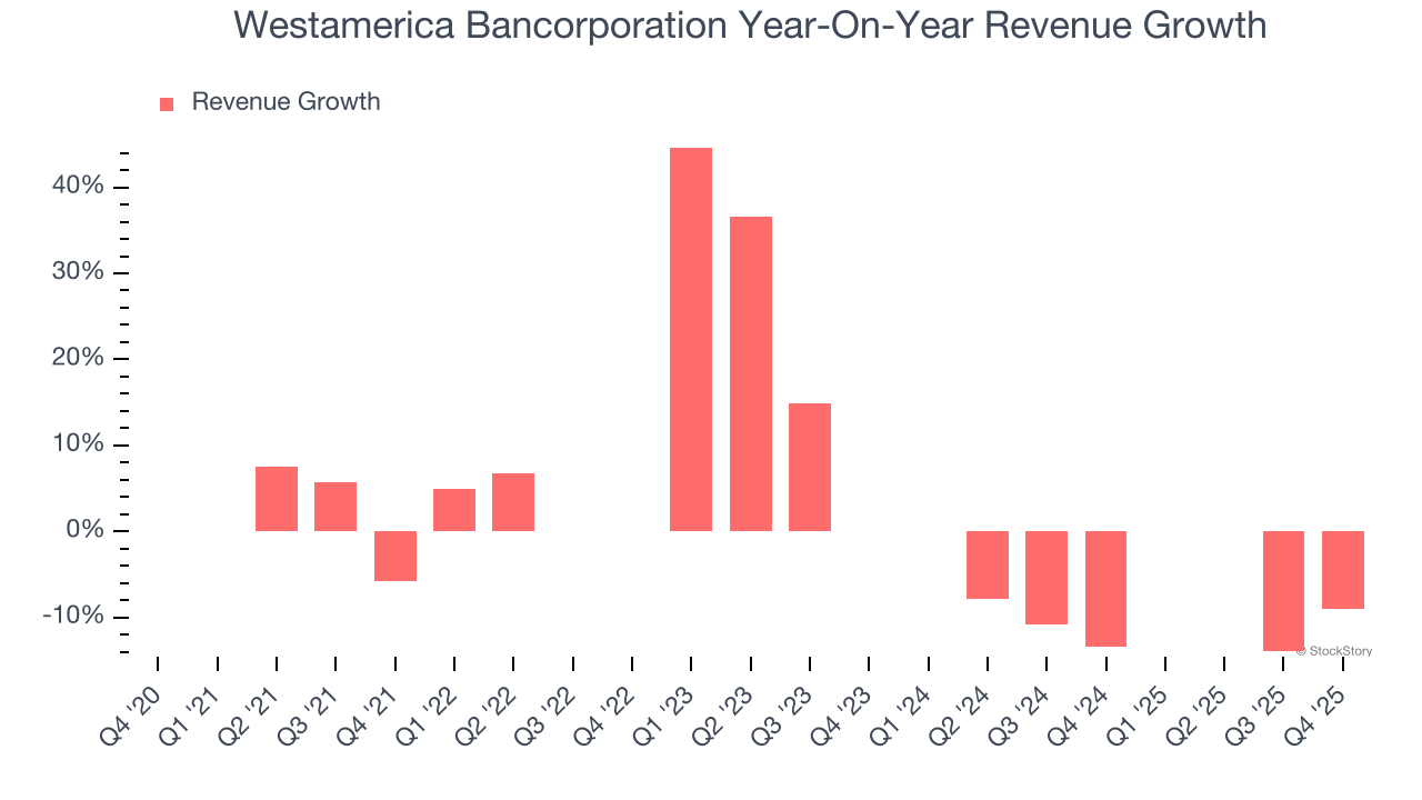 Westamerica Bancorporation Year-On-Year Revenue Growth