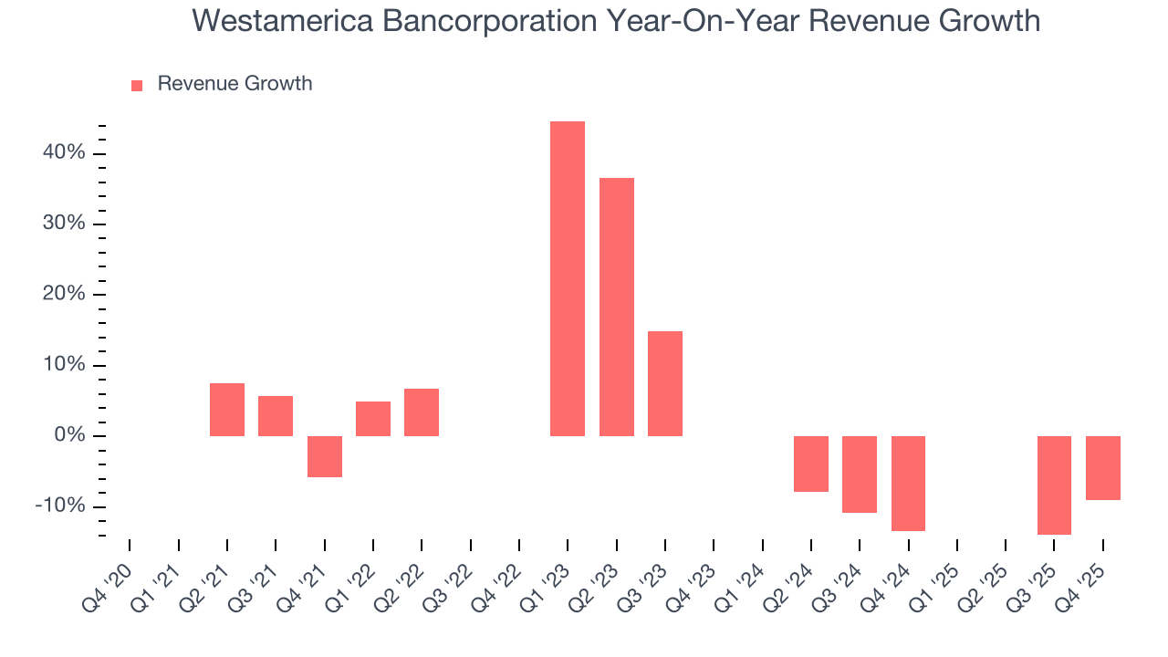 Westamerica Bancorporation Year-On-Year Revenue Growth