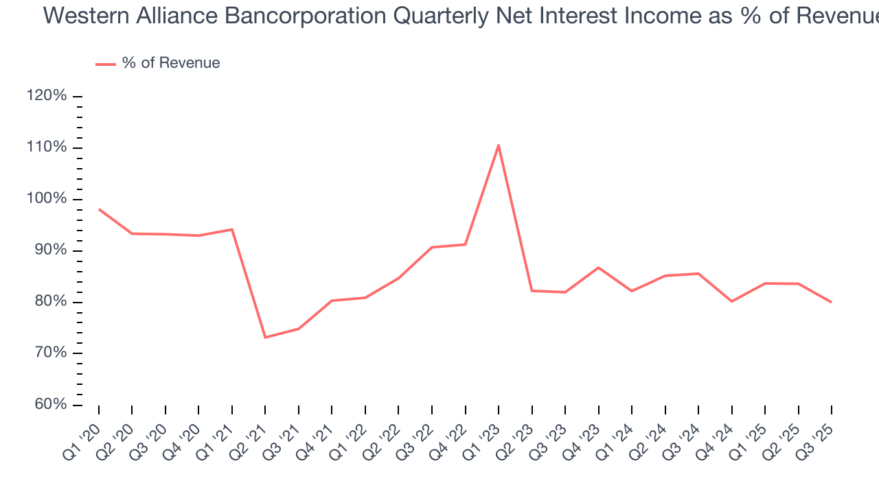Western Alliance Bancorporation Quarterly Net Interest Income as % of Revenue