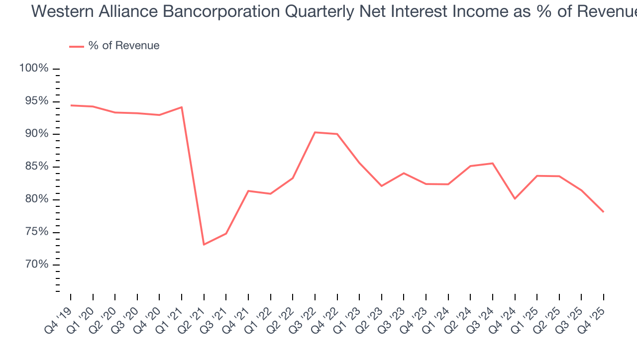 Western Alliance Bancorporation Quarterly Net Interest Income as % of Revenue