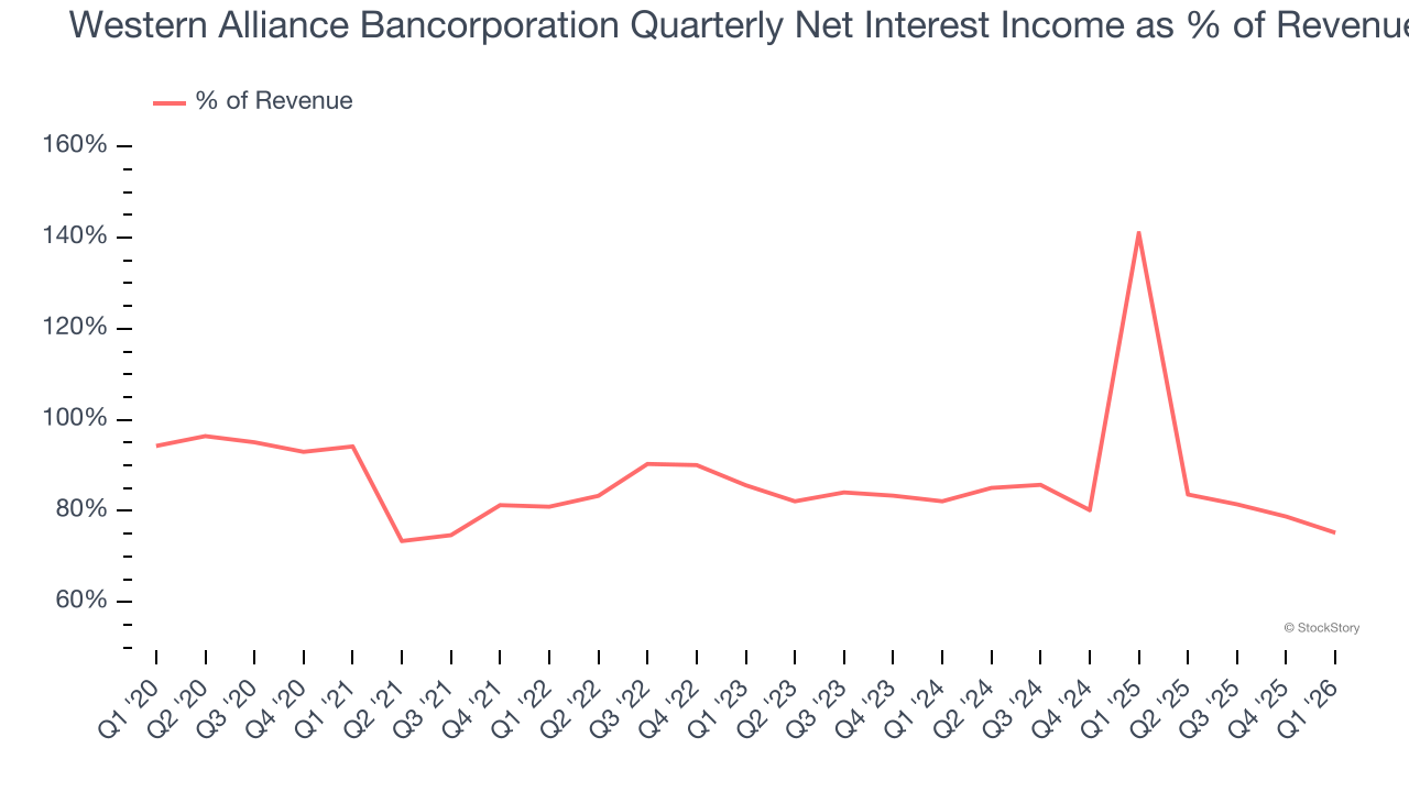 Western Alliance Bancorporation Quarterly Net Interest Income as % of Revenue