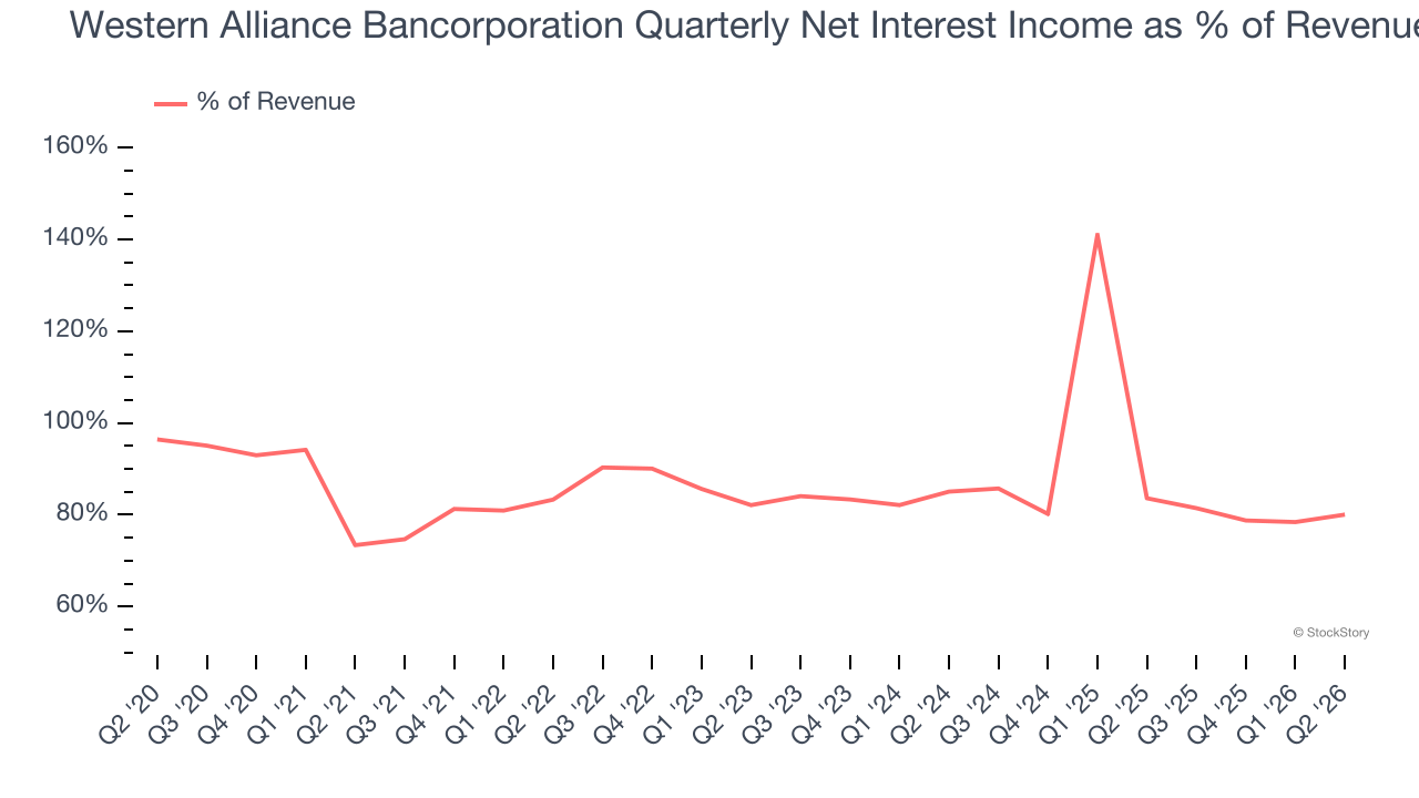 Western Alliance Bancorporation Quarterly Net Interest Income as % of Revenue