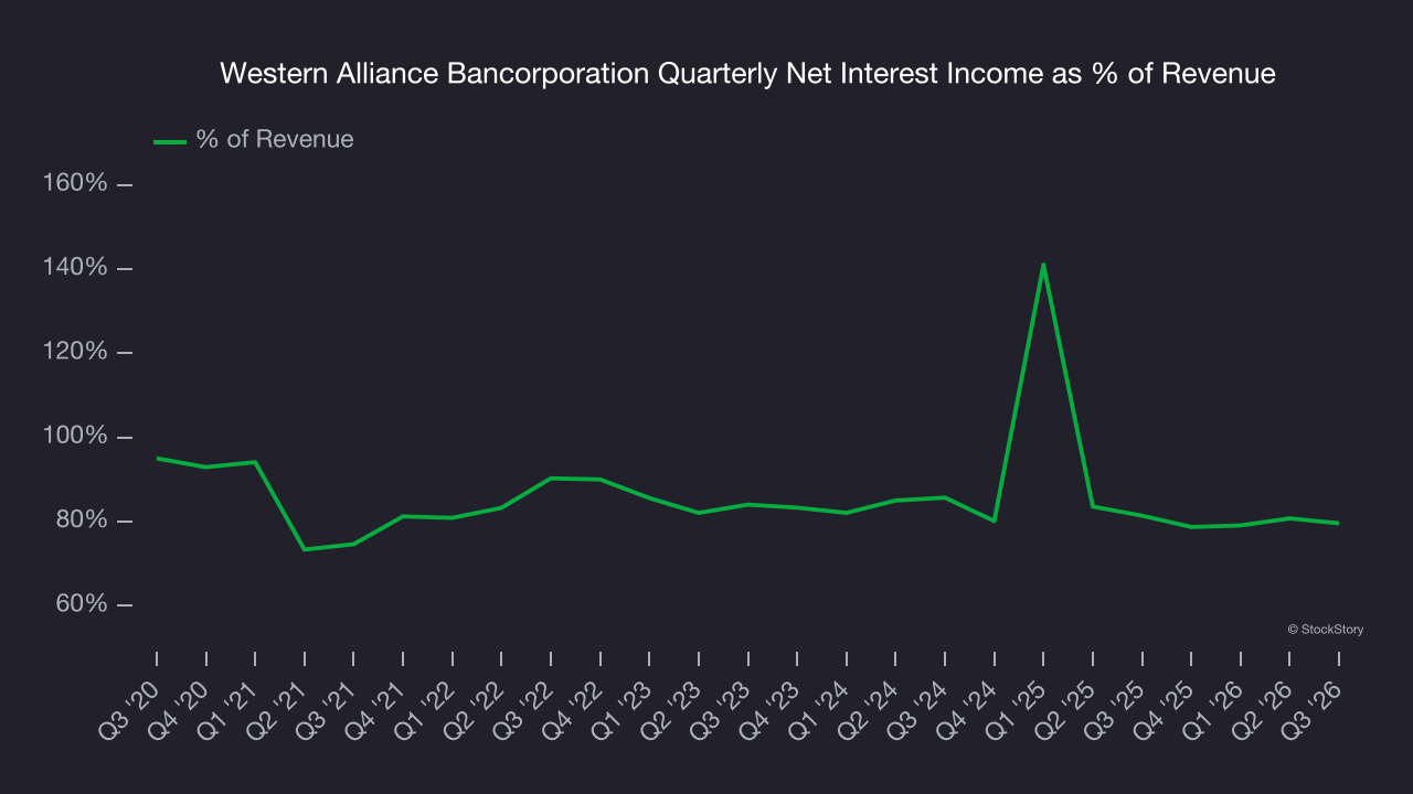 Western Alliance Bancorporation Quarterly Net Interest Income as % of Revenue