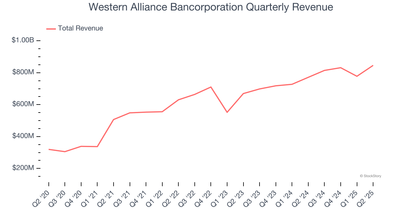 Western Alliance Bancorporation Quarterly Revenue