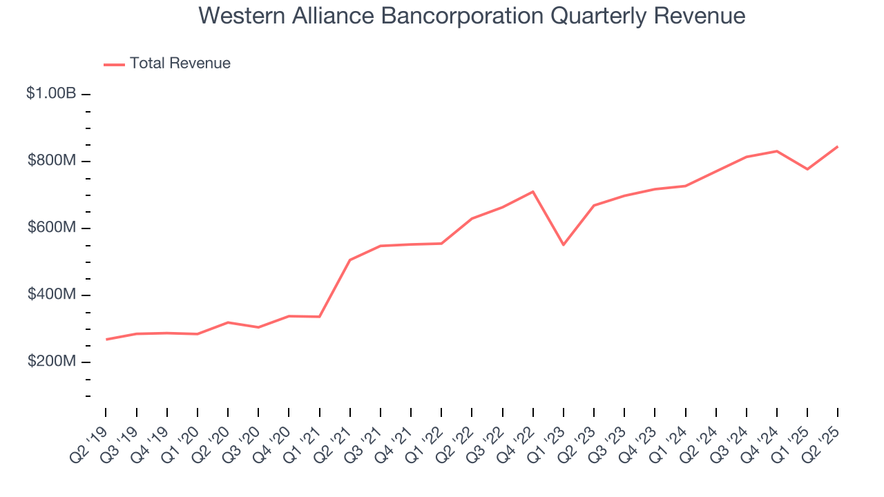 Western Alliance Bancorporation Quarterly Revenue