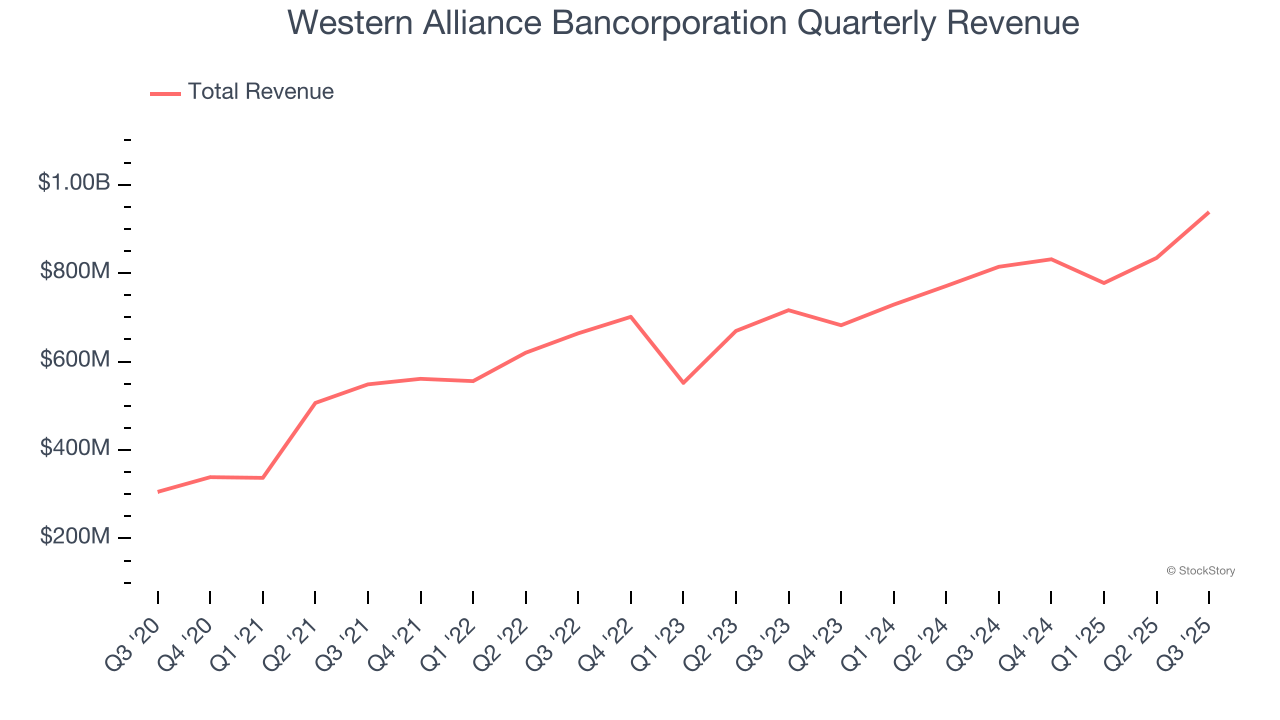Western Alliance Bancorporation Quarterly Revenue