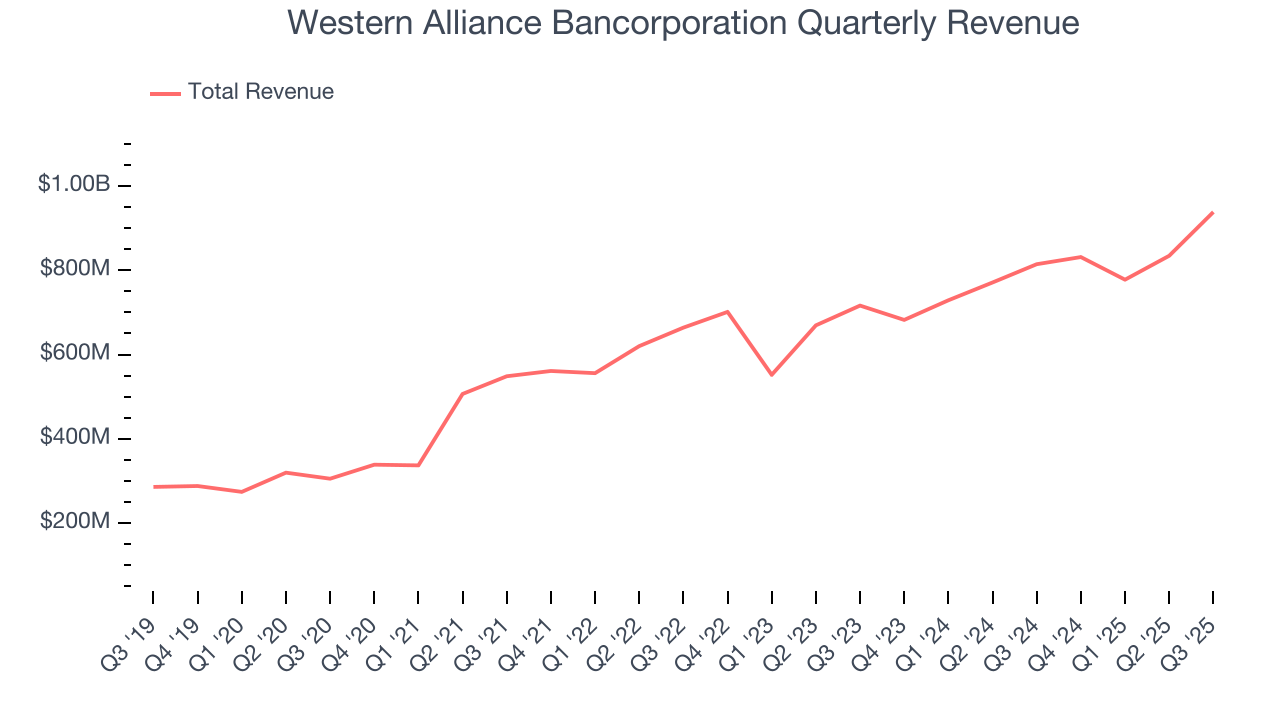 Western Alliance Bancorporation Quarterly Revenue