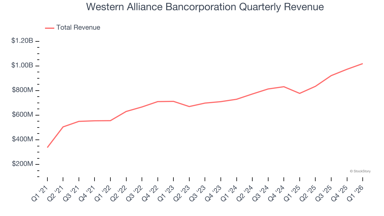Western Alliance Bancorporation Quarterly Revenue