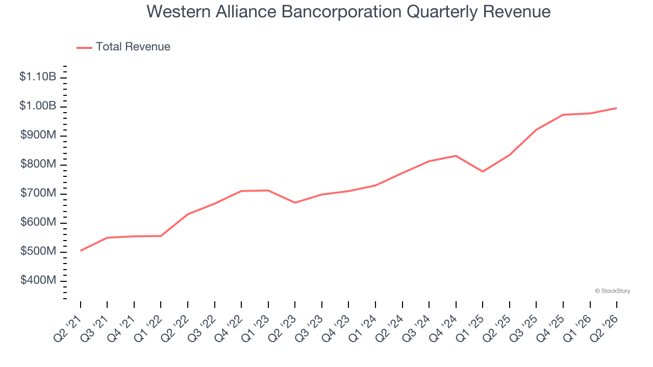 Western Alliance Bancorporation Quarterly Revenue