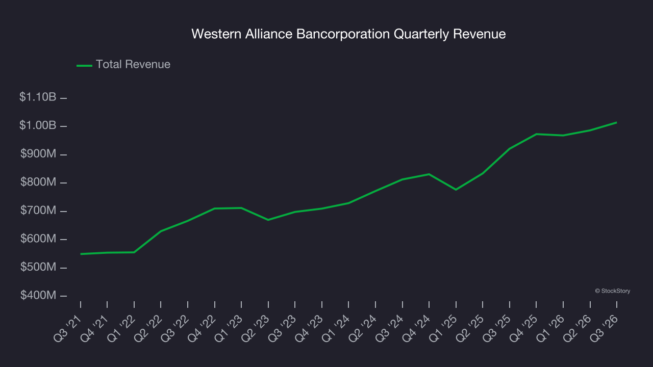Western Alliance Bancorporation Quarterly Revenue