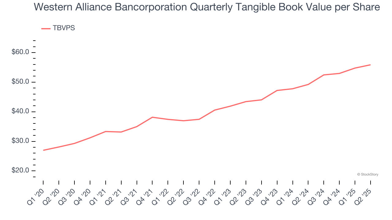 Western Alliance Bancorporation Quarterly Tangible Book Value per Share