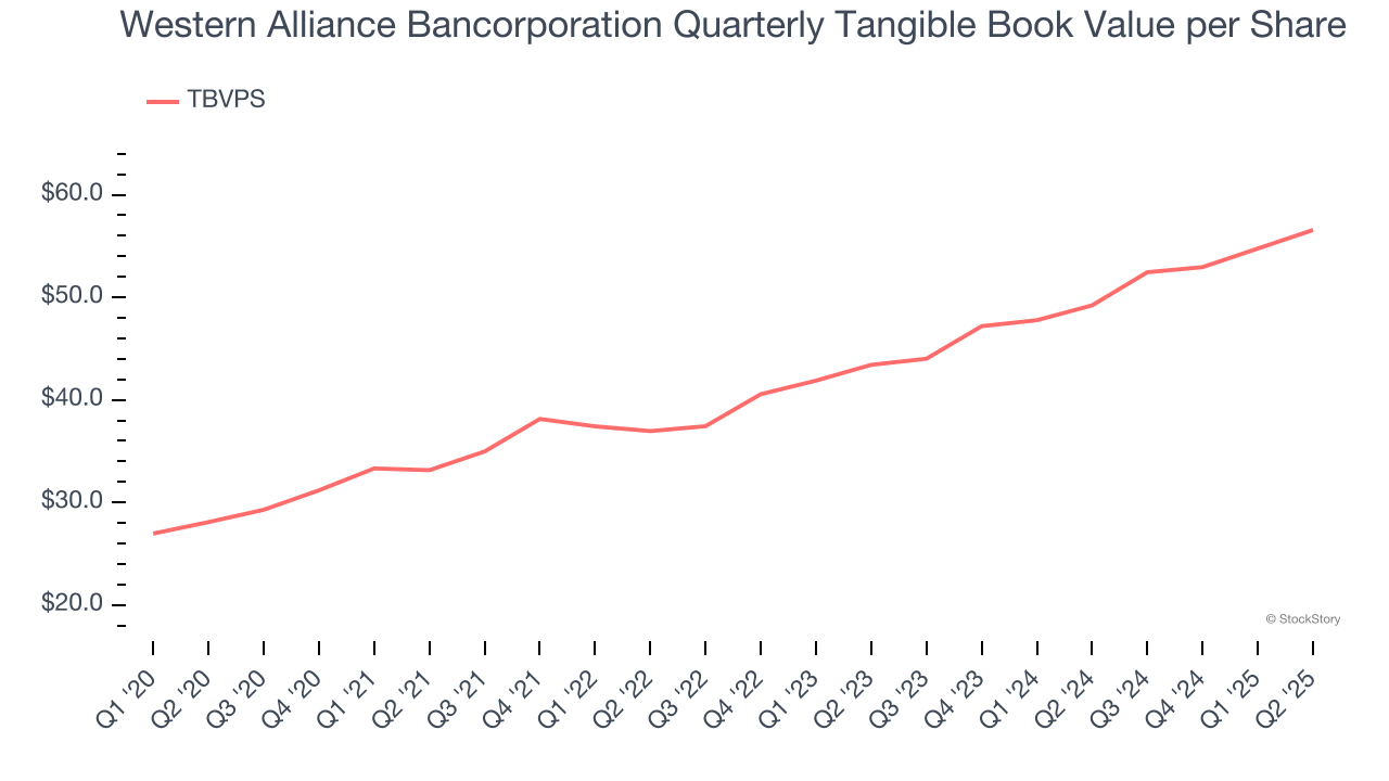 Western Alliance Bancorporation Quarterly Tangible Book Value per Share