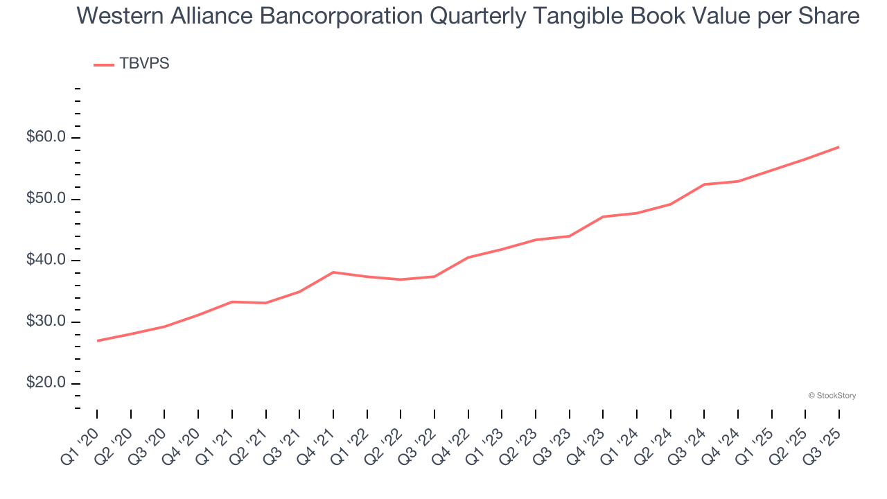 Western Alliance Bancorporation Quarterly Tangible Book Value per Share
