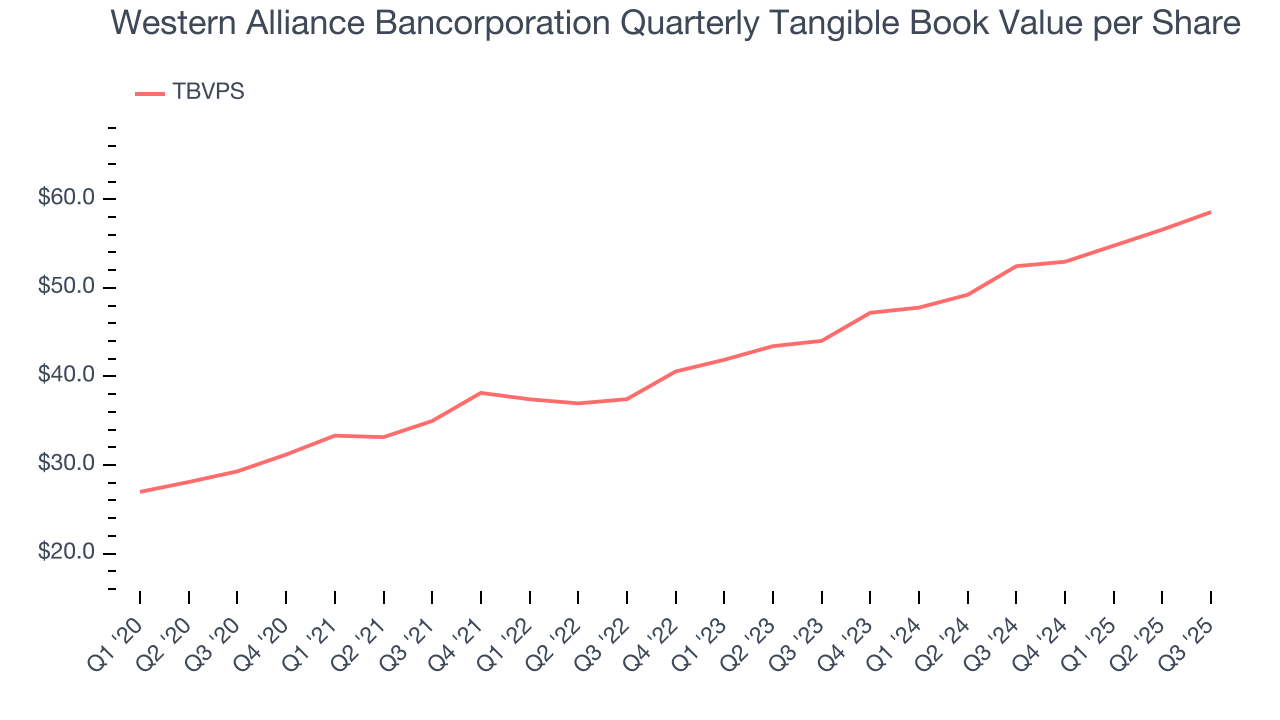 Western Alliance Bancorporation Quarterly Tangible Book Value per Share