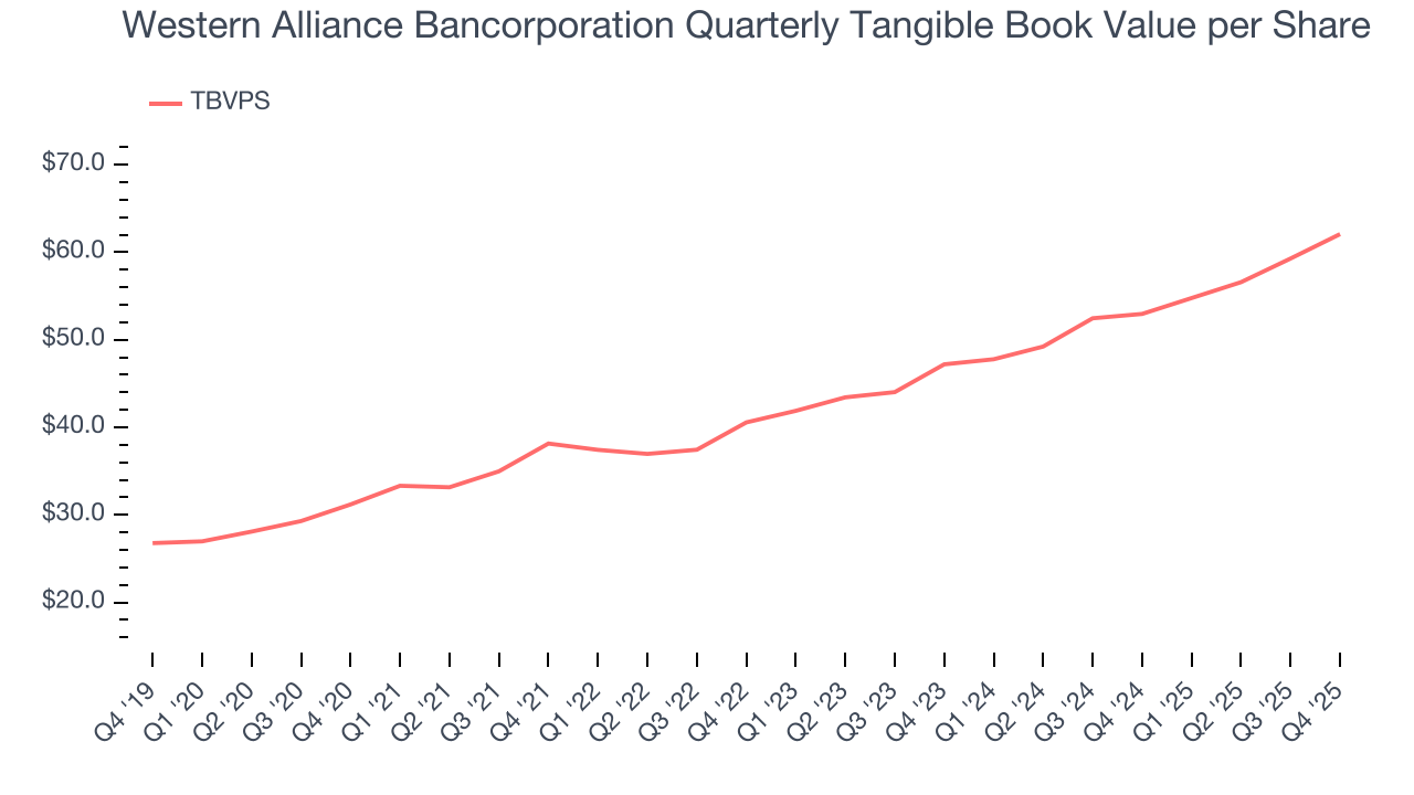 Western Alliance Bancorporation Quarterly Tangible Book Value per Share