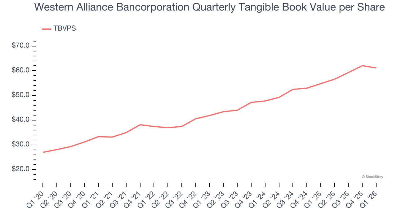 Western Alliance Bancorporation Quarterly Tangible Book Value per Share