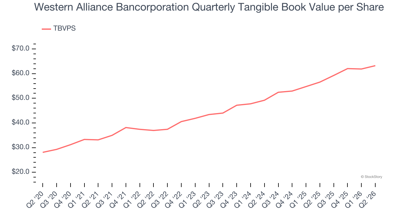 Western Alliance Bancorporation Quarterly Tangible Book Value per Share