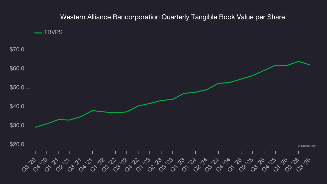 Western Alliance Bancorporation Quarterly Tangible Book Value per Share