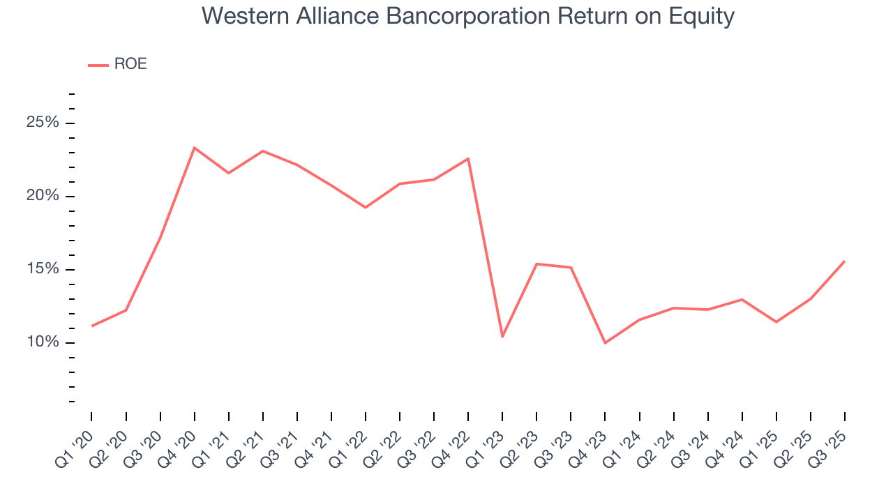 Western Alliance Bancorporation Return on Equity