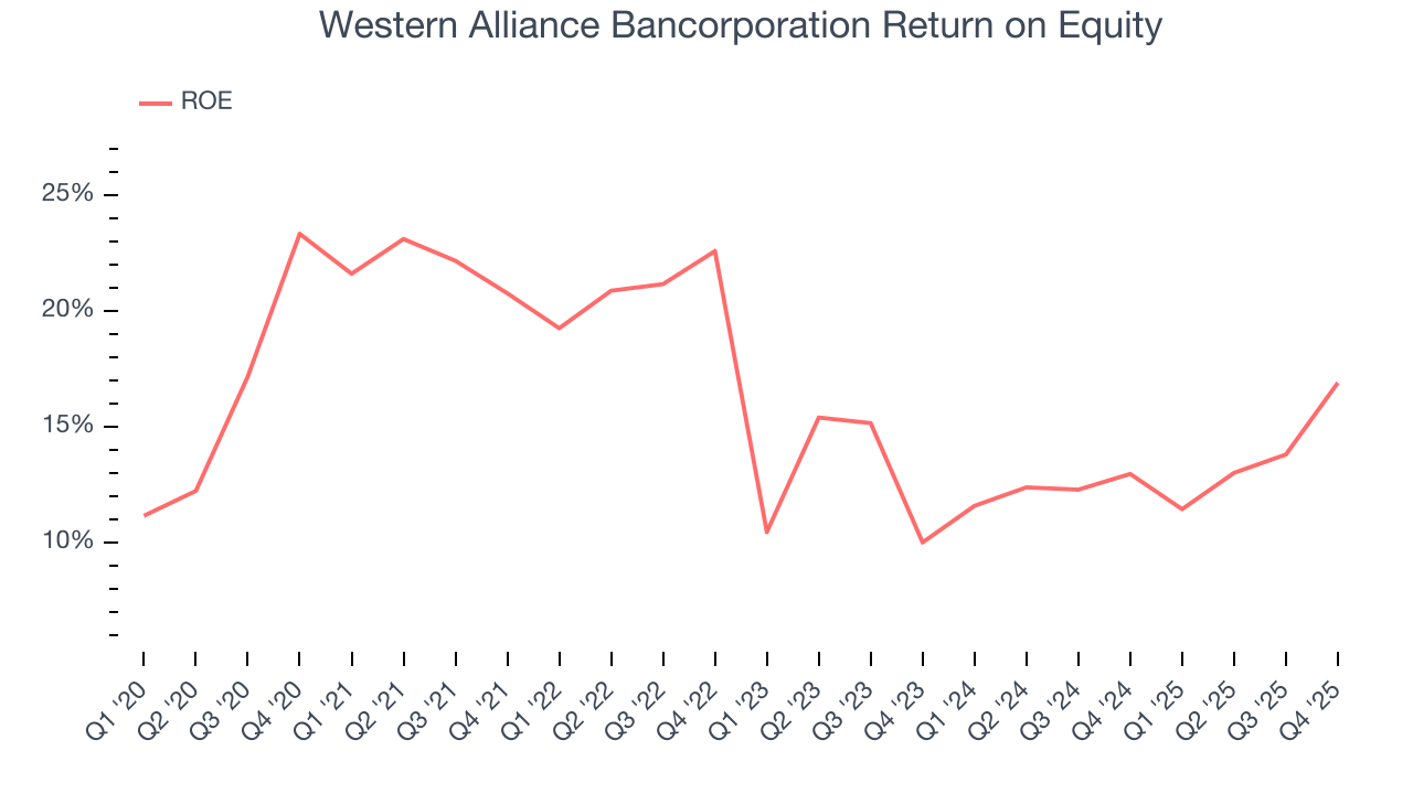 Western Alliance Bancorporation Return on Equity