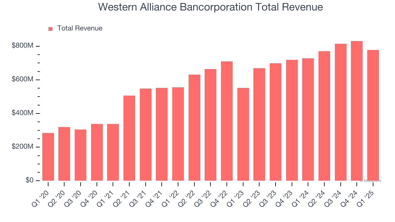Western Alliance Bancorporation Total Revenue
