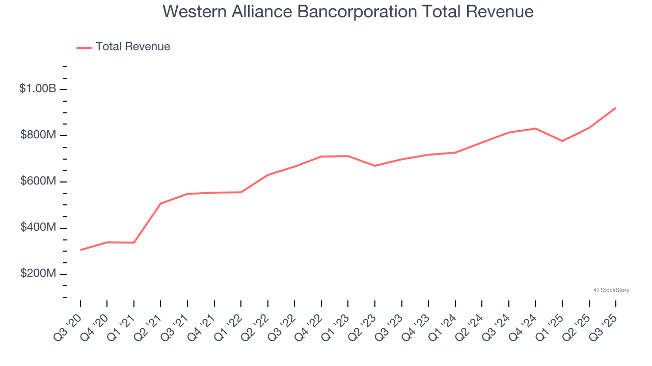 Western Alliance Bancorporation Total Revenue