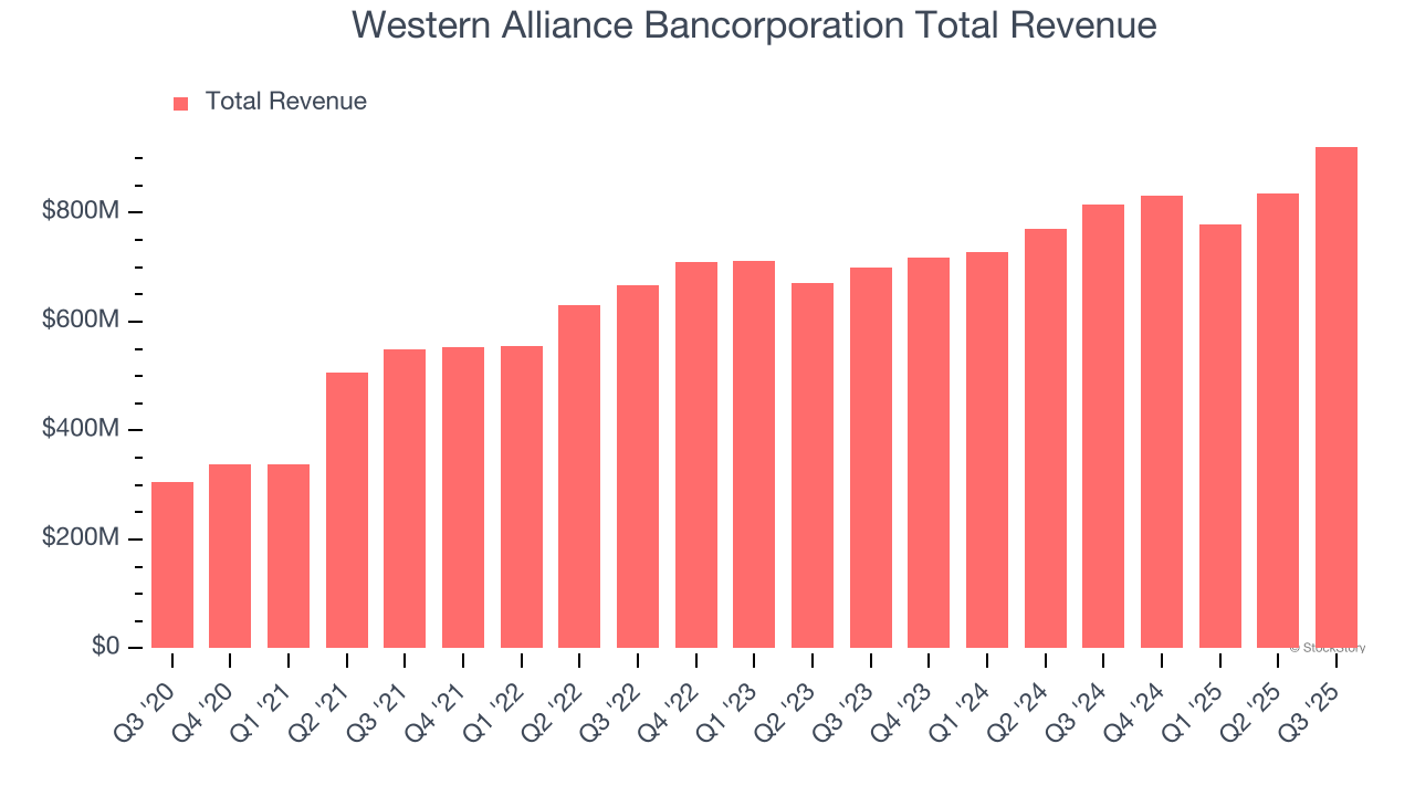 Western Alliance Bancorporation Total Revenue