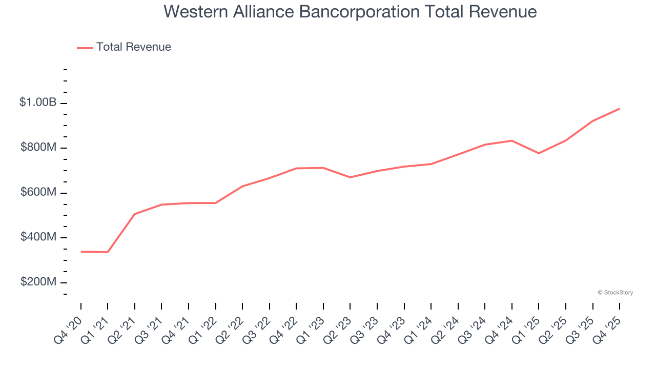 Western Alliance Bancorporation Total Revenue