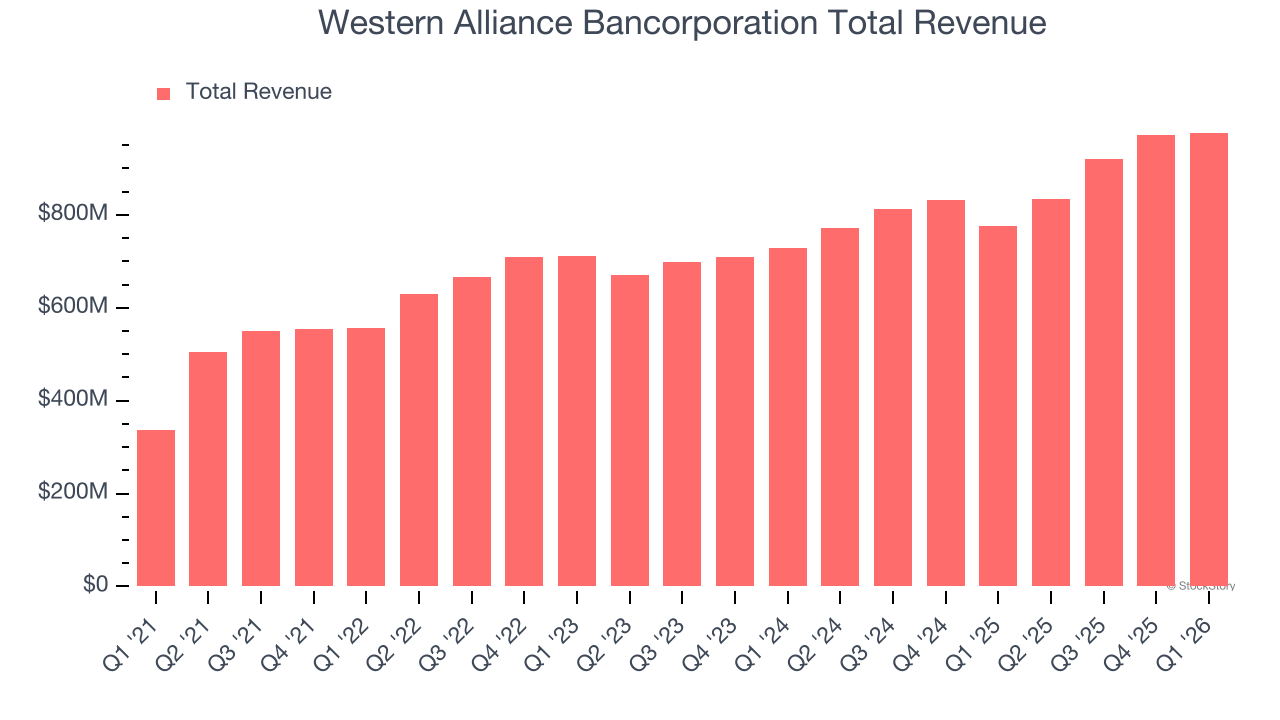 Western Alliance Bancorporation Total Revenue