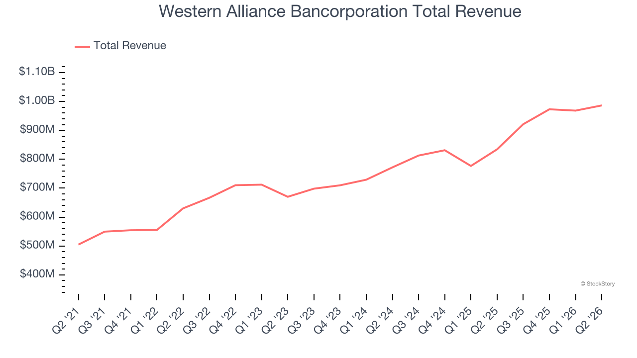 Western Alliance Bancorporation Total Revenue