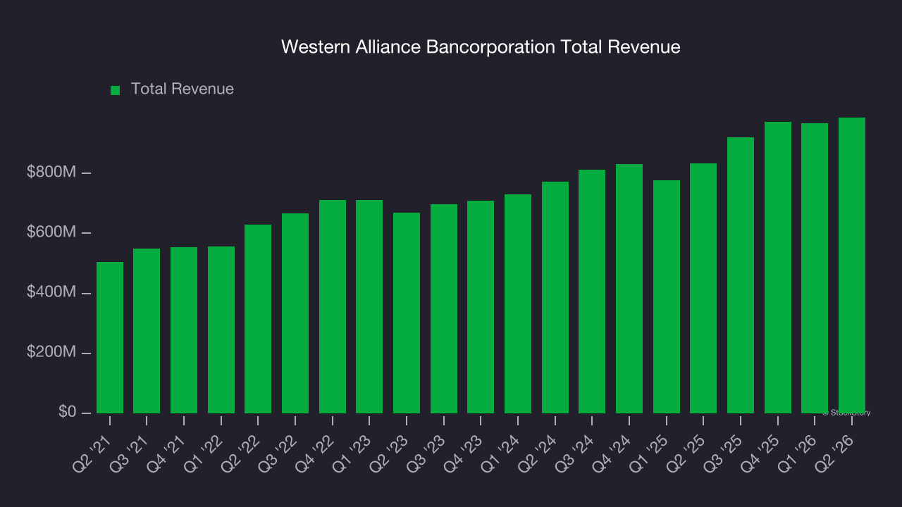 Western Alliance Bancorporation Total Revenue