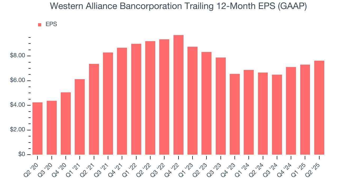 Western Alliance Bancorporation Trailing 12-Month EPS (GAAP)