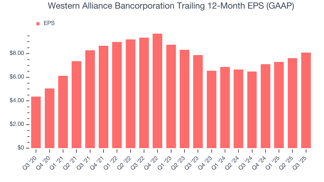 Western Alliance Bancorporation Trailing 12-Month EPS (GAAP)