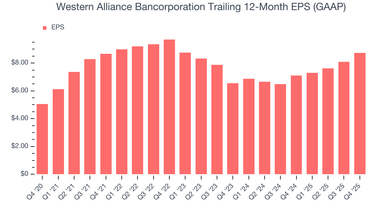 Western Alliance Bancorporation Trailing 12-Month EPS (GAAP)