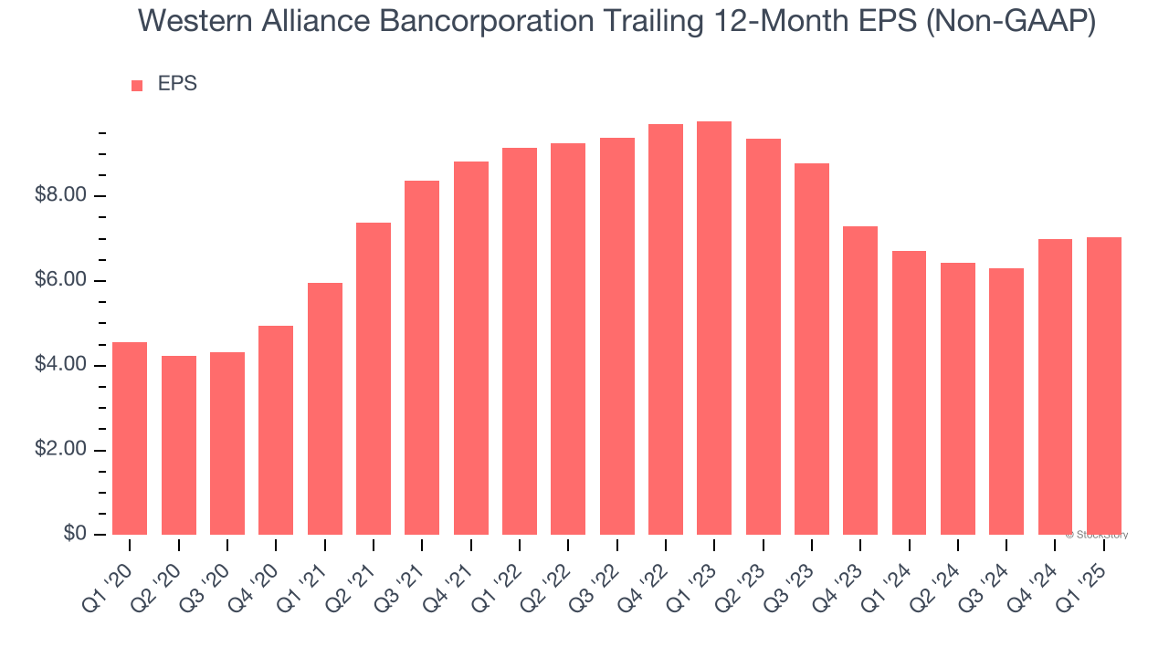 Western Alliance Bancorporation Trailing 12-Month EPS (Non-GAAP)
