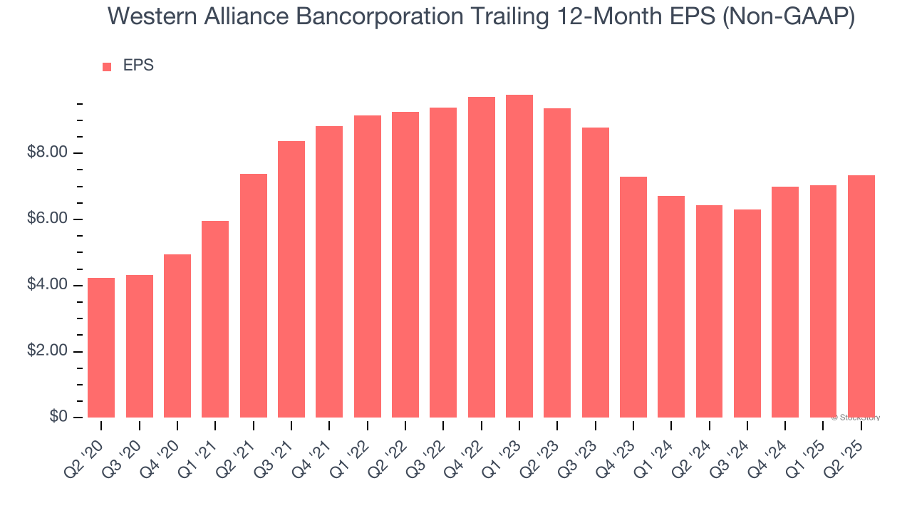 Western Alliance Bancorporation Trailing 12-Month EPS (Non-GAAP)