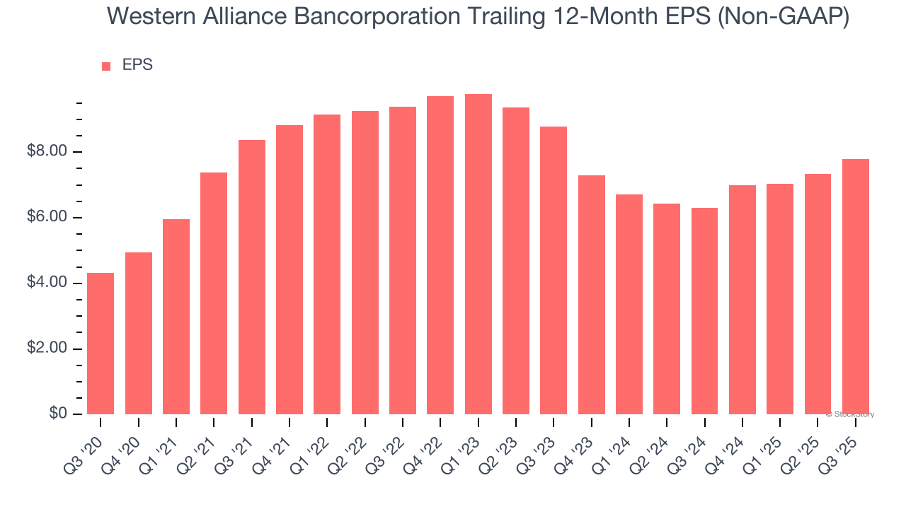 Western Alliance Bancorporation Trailing 12-Month EPS (Non-GAAP)