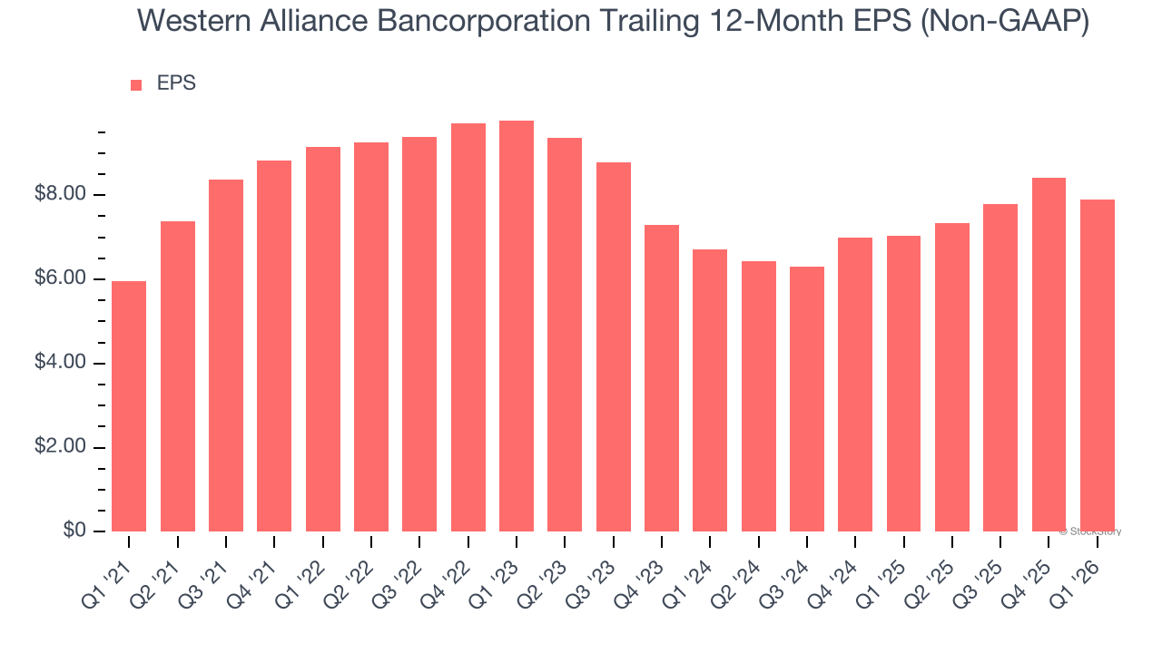 Western Alliance Bancorporation Trailing 12-Month EPS (Non-GAAP)