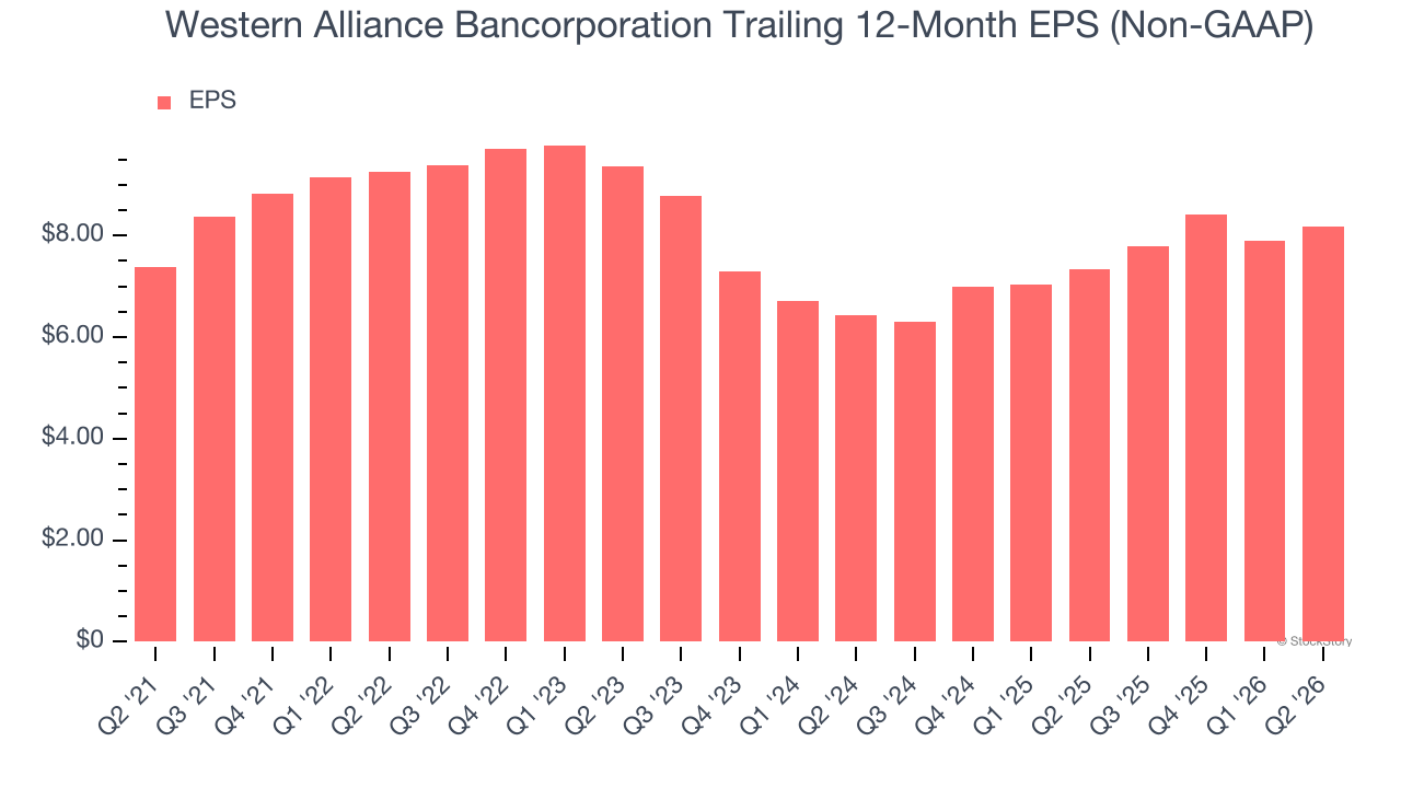 Western Alliance Bancorporation Trailing 12-Month EPS (Non-GAAP)