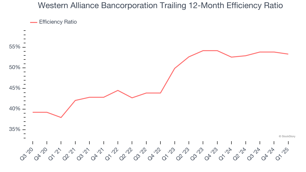Western Alliance Bancorporation Trailing 12-Month Efficiency Ratio