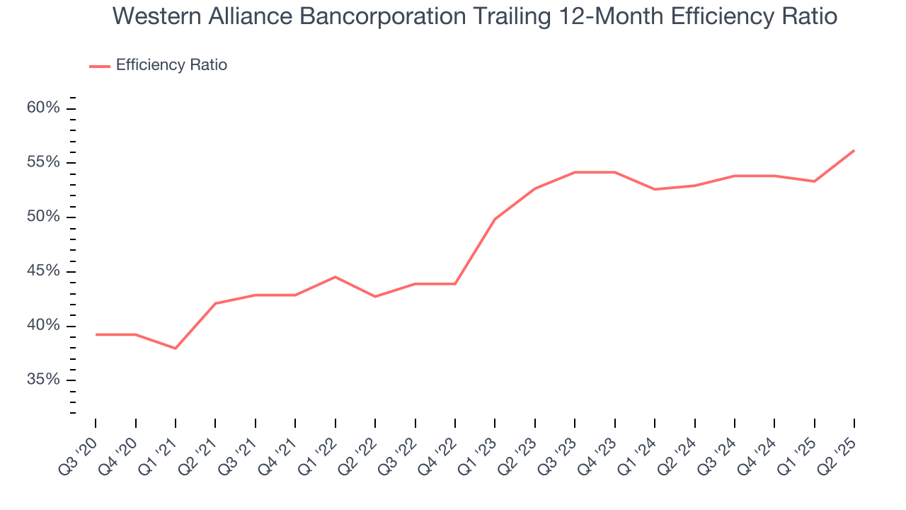 Western Alliance Bancorporation Trailing 12-Month Efficiency Ratio