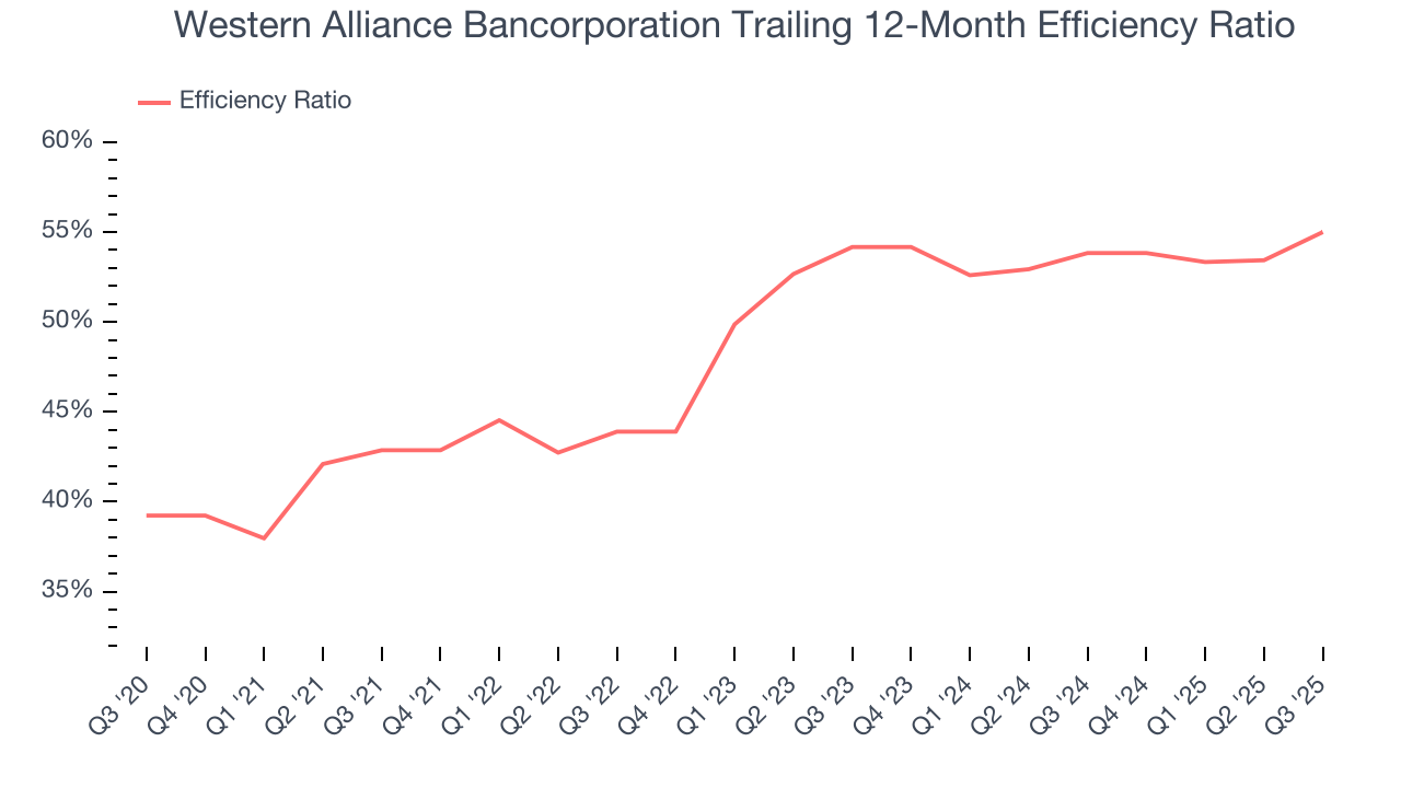 Western Alliance Bancorporation Trailing 12-Month Efficiency Ratio
