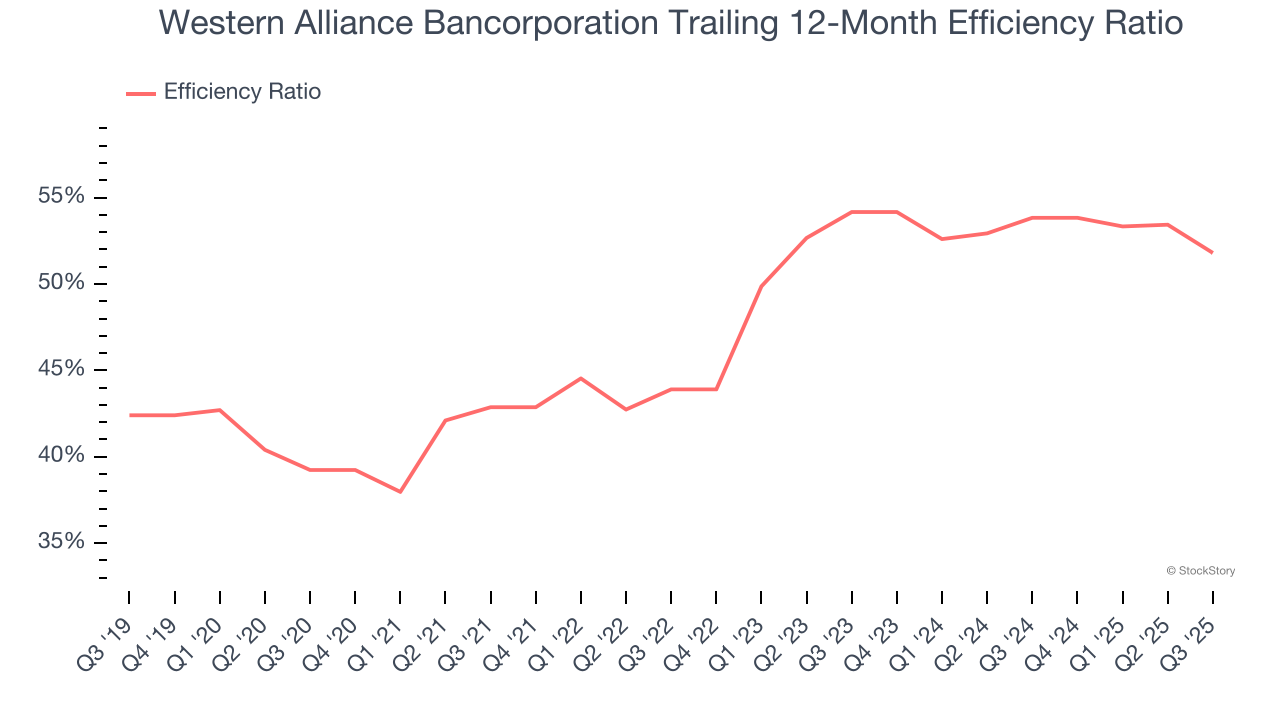 Western Alliance Bancorporation Trailing 12-Month Efficiency Ratio