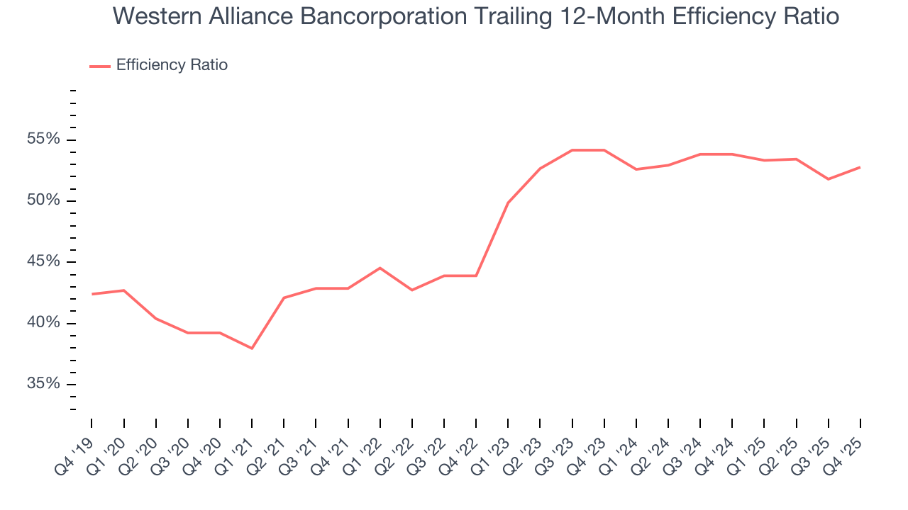 Western Alliance Bancorporation Trailing 12-Month Efficiency Ratio