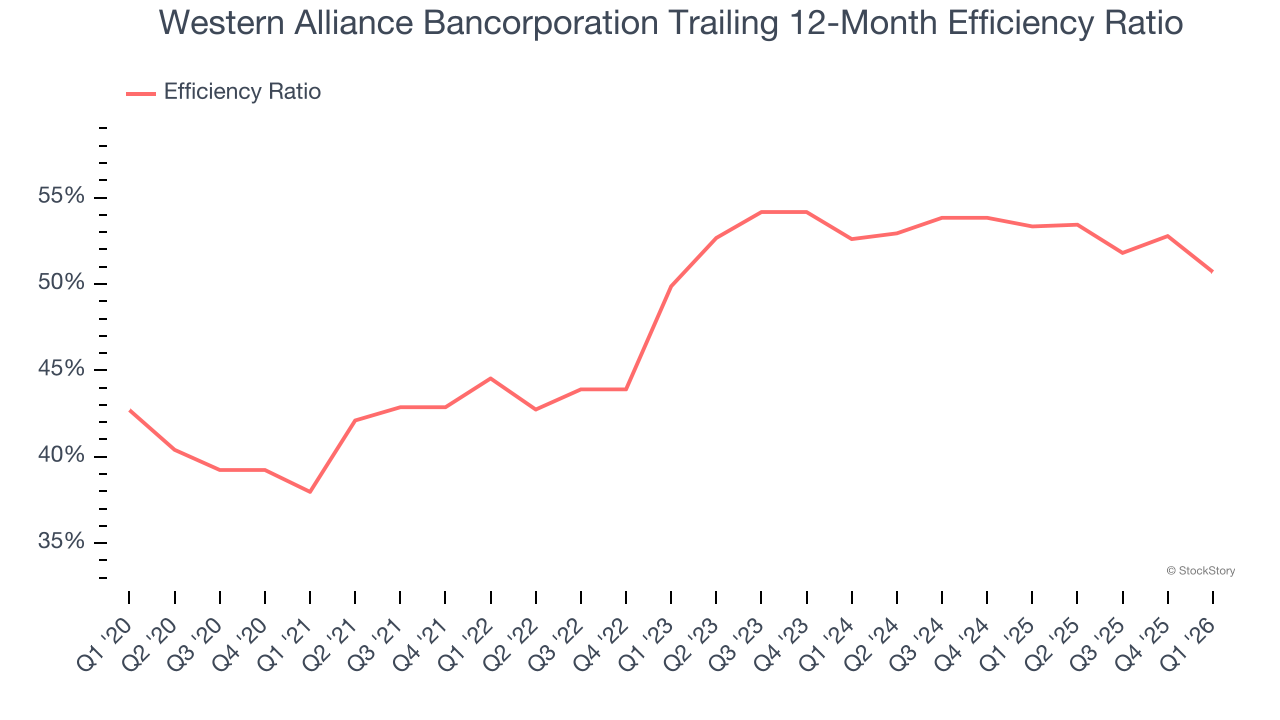 Western Alliance Bancorporation Trailing 12-Month Efficiency Ratio