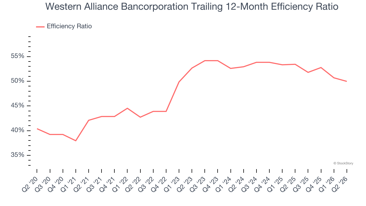 Western Alliance Bancorporation Trailing 12-Month Efficiency Ratio