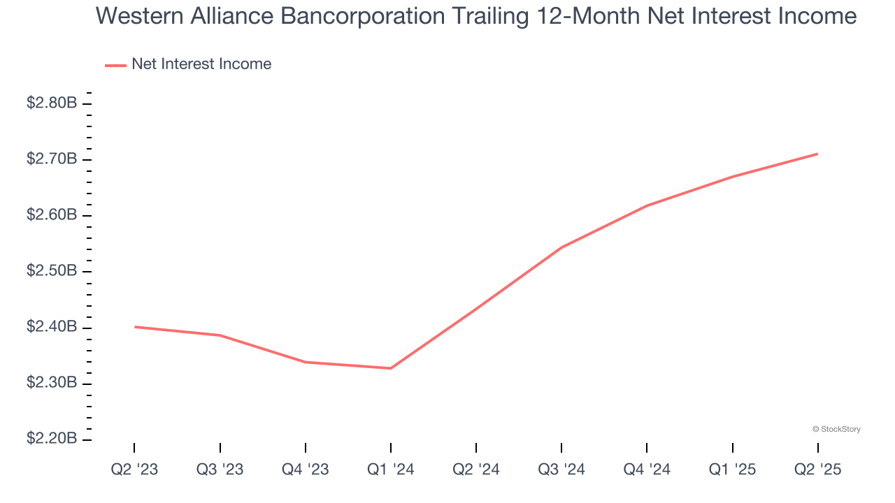 Western Alliance Bancorporation Trailing 12-Month Net Interest Income