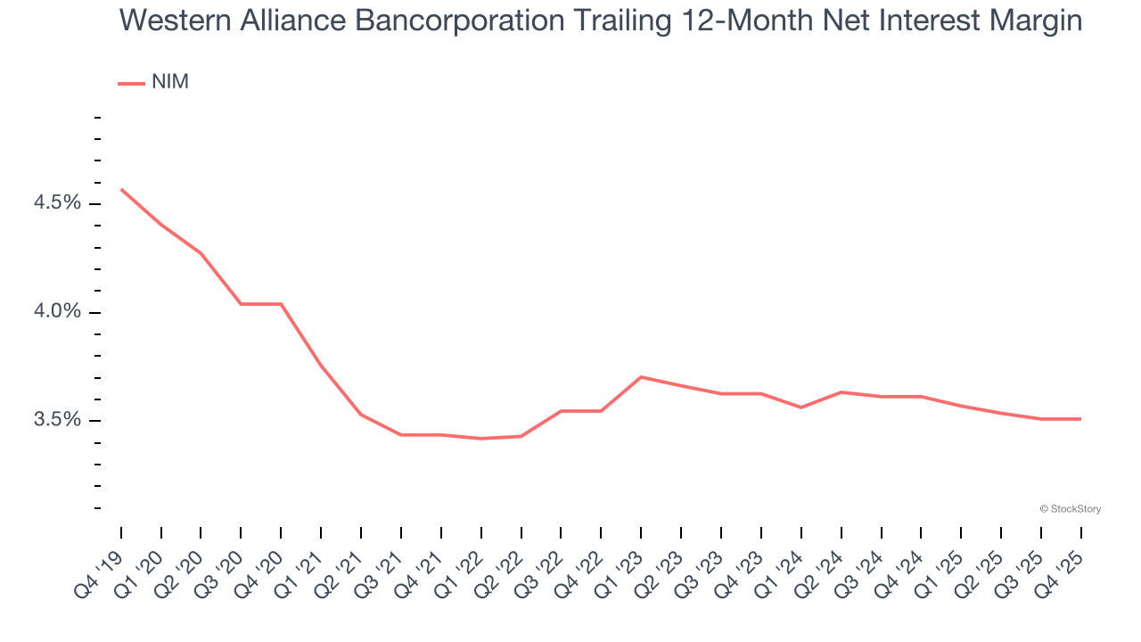 Western Alliance Bancorporation Trailing 12-Month Net Interest Margin