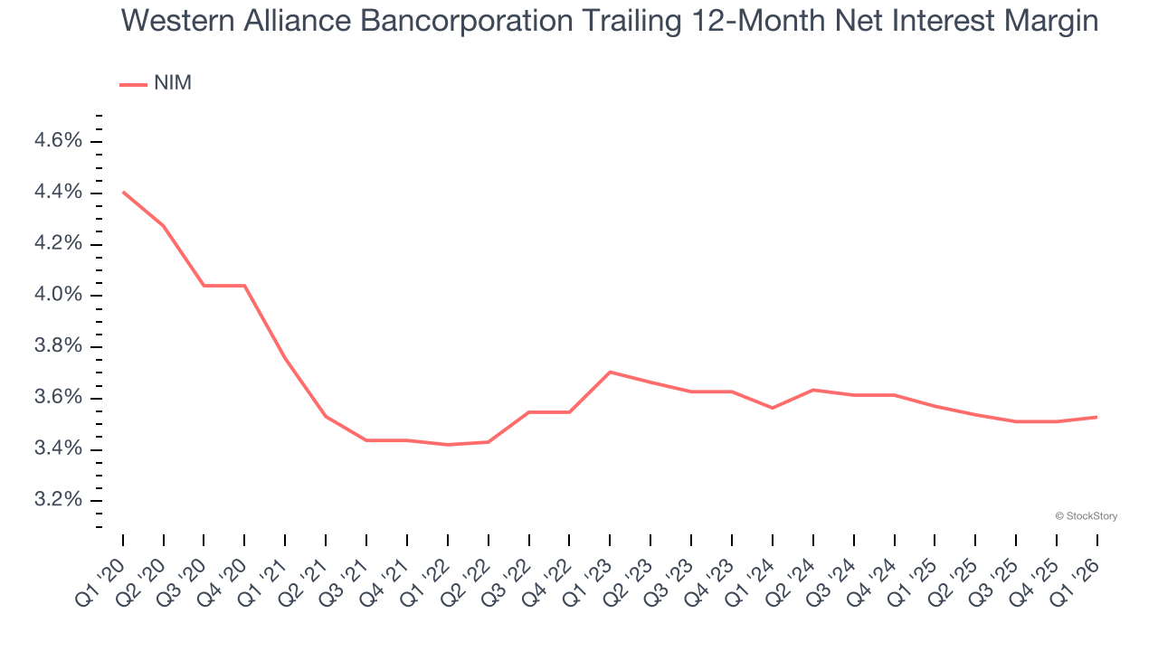 Western Alliance Bancorporation Trailing 12-Month Net Interest Margin